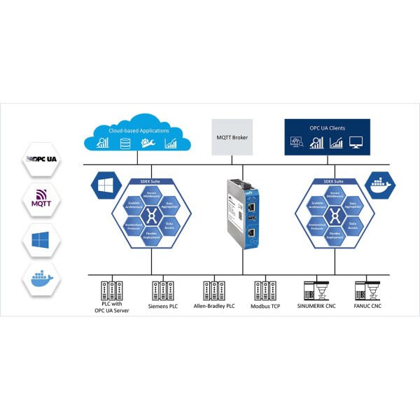 OPC Server S7.NET. Accesso rapido e conveniente per l'intera serie SIMATIC S7: PLC S7-200, PLC S7-300, S7-400, i nuovi S7-1200 ed i piccoli LOGO via rete Ethernet.